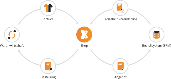 Schematische Darstellung des PunchOut mit Warenwirtschaft und Shopsystem: Die Warenwirtschaft exportiert Daten für den online Shop und dieser stellt ein Angebot für das SRM-System bereit. Nach der Freigabe + evtl. Änderungen wird der Auftrag im Shop eingelesen und im letzten Schritt an die Warenwirtschaft zurück gesendet.